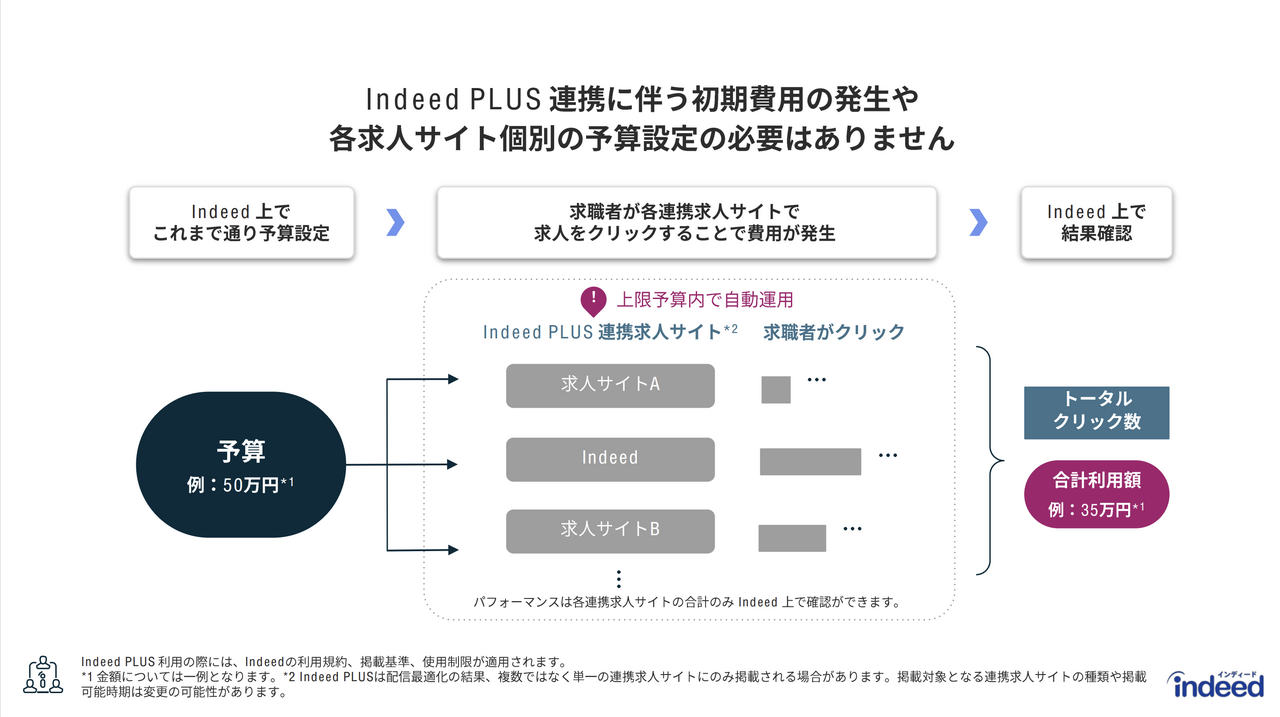 2024年1月30日リリース決定！Indeedの新サービス「Indeed PLUS(インディードプラス)」 株式会社ロケットスタート
