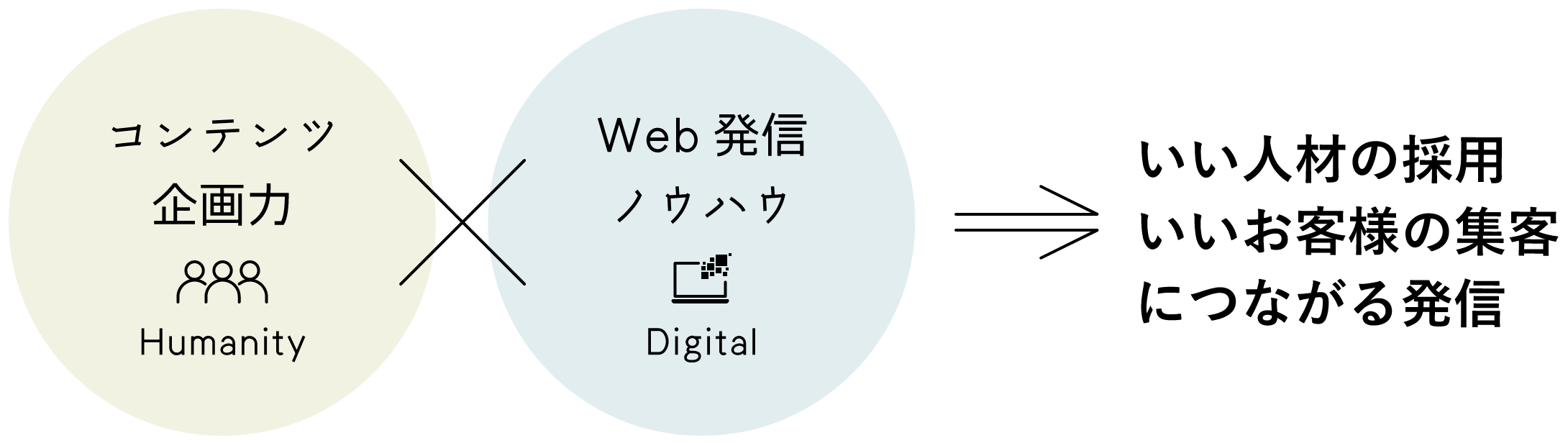 豊富な業界知識 x クラウド活用ノウハウ => しあわせな未来につながる、働きやすさの創出