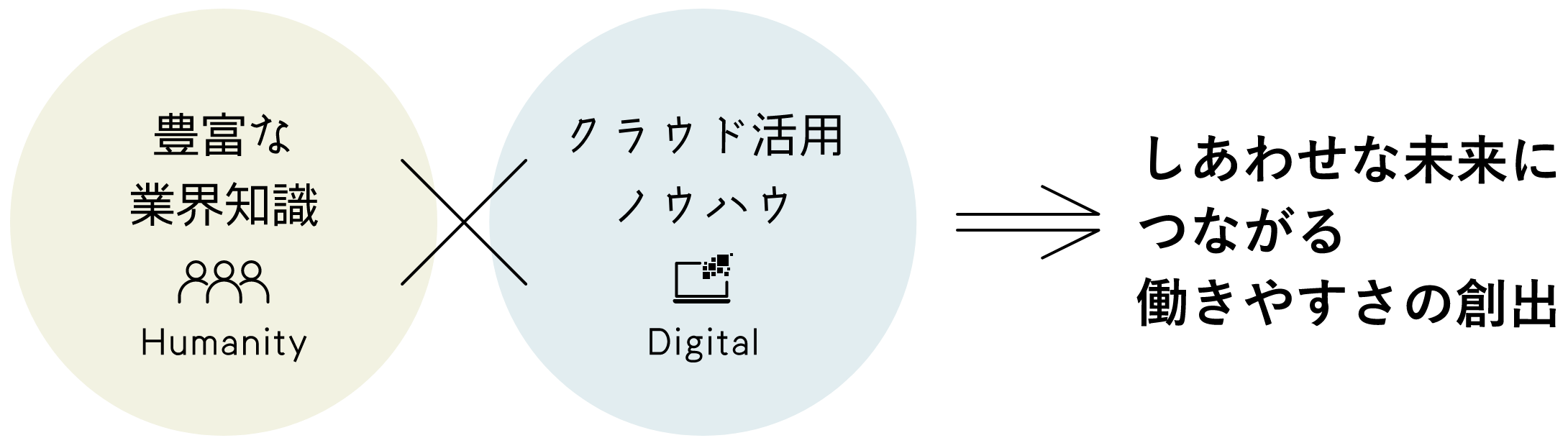 豊富な業界知識 x クラウド活用ノウハウ => しあわせな未来につながる、働きやすさの創出