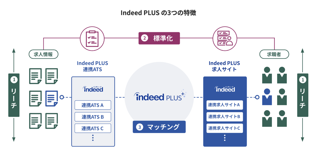 Indeed PLUSの3つの特徴
