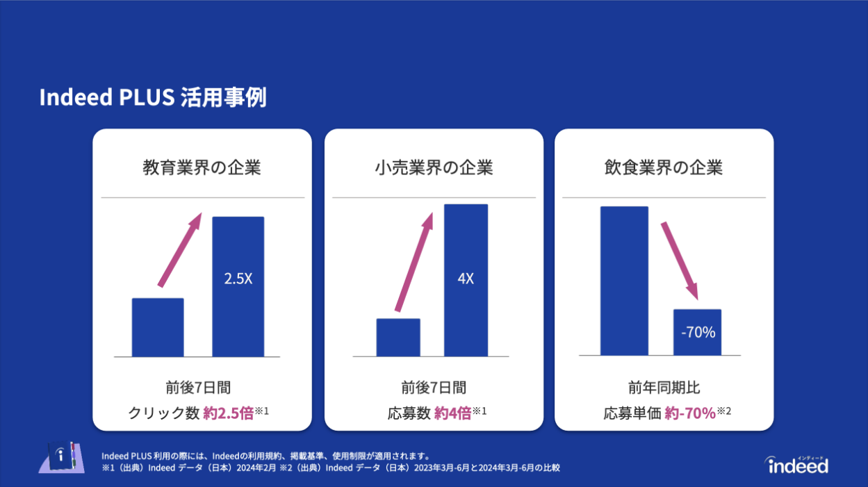 Indeed PLUSの活用事例